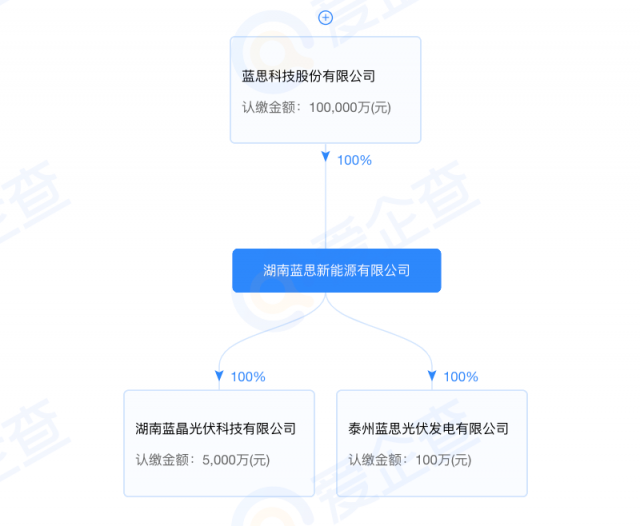 藍(lán)思科技加碼光伏制造！湖南藍(lán)晶光伏成立