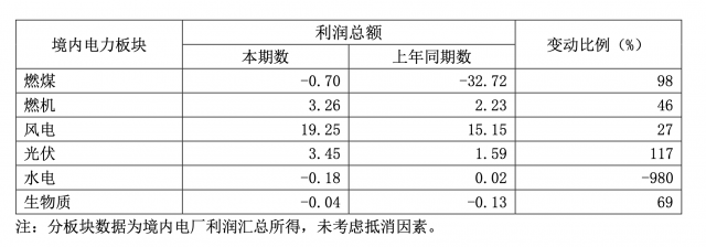 華能國(guó)際一季度凈利暴增335.3%，新能源板塊盈利高增長(zhǎng)