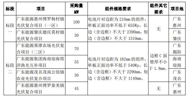 最低1.606元/W！廣東電力2023年第一批光伏組件采購(gòu)中標(biāo)候選人公示