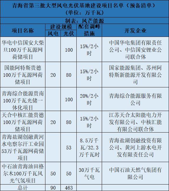 青海第三批5.5GW風(fēng)光大基地預(yù)備項目名單：華電、中石油等上榜