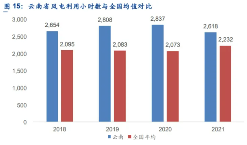 解析云南風(fēng)電發(fā)展現(xiàn)狀：開(kāi)發(fā)受限、推進(jìn)緩慢、收益不確定