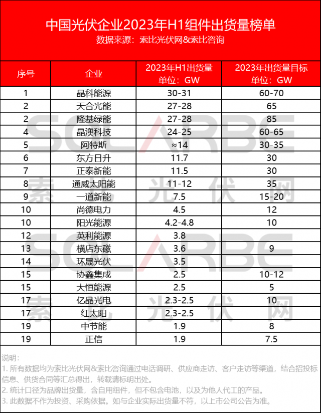 中國光伏組件企業(yè)2023上半年出貨量榜單Top20公布！