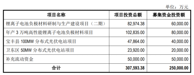 定增25億，國(guó)資背景上市企業(yè)擬投建分布式光伏電站