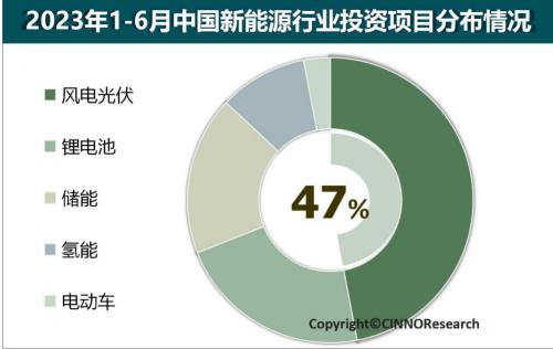 2023年上半年中國新能源產(chǎn)業(yè)投資金額近5.2萬億元