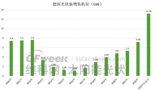 高速增長!德國前11月光伏新增裝機(jī)13.18GW