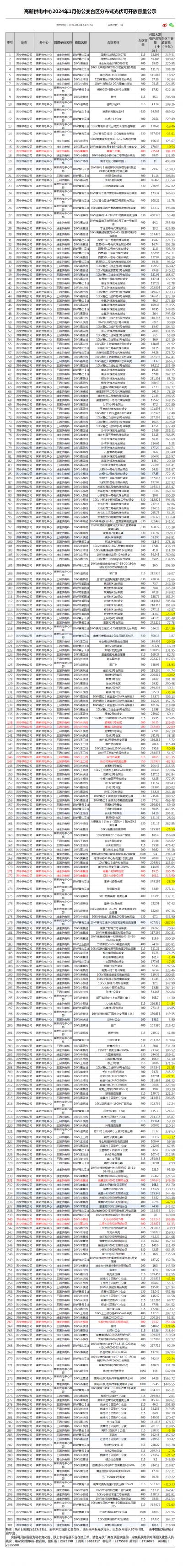 山東濟寧高新供電中心2024年1月份公變臺區(qū)分布式光伏可開放容量公示!