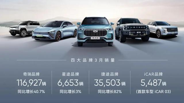 奇瑞一季度新能源汽車銷售60133輛，同增124%