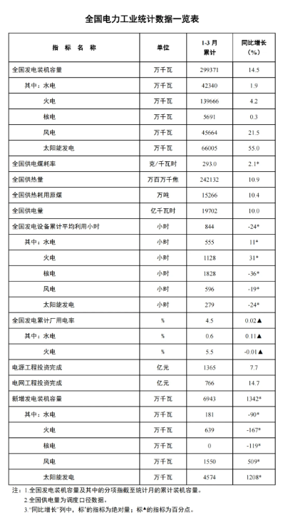 國家能源局：一季度風電新增裝機15.5GW，同比增長5.09GW