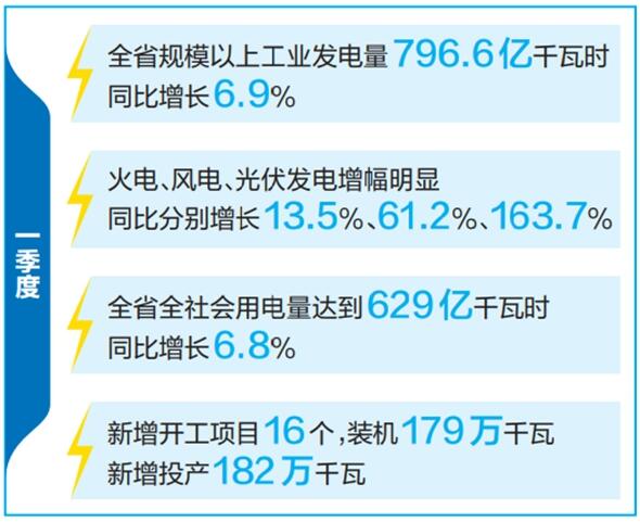 云南省優(yōu)化運行調(diào)度、加快新能源投產(chǎn)并網(wǎng)