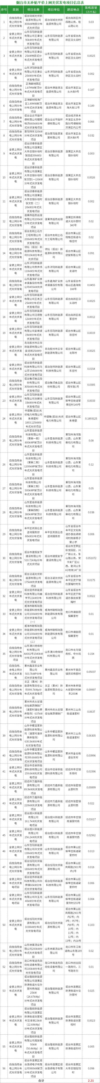 2.21萬千瓦!山東煙臺市無補貼平價上網光伏發(fā)電項目(2024年6月份第2批)公示