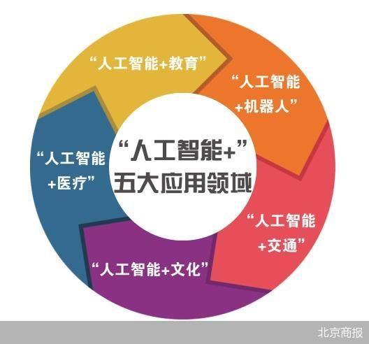 “人工智能+”計(jì)劃發(fā)布 北京大模型應(yīng)用落地提速