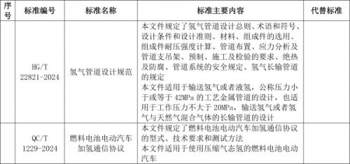 工信部: 加氫通信協(xié)議、氫管道設(shè)計(jì)規(guī)范等行業(yè)標(biāo)準(zhǔn)報(bào)批公示