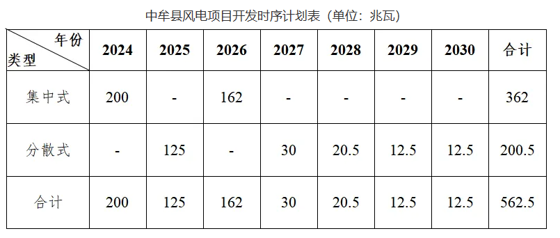 規(guī)劃562.5MW，積極開展“鄉(xiāng)村馭風(fēng)行動”！河南中