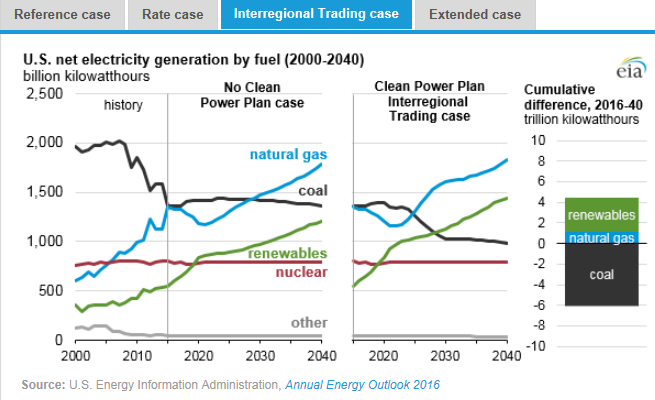 圖：美國在2000年到2040年間幾類燃料天然氣、煤炭、可再生能源、核能及其他的凈發(fā)電量十億千瓦時左圖，假設(shè)清潔電力計劃沒有實施時，在參考情況中的基于公眾參與目標(biāo)、排放率情況、區(qū)域貿(mào)易情況、擴展情況下的累積差異。
