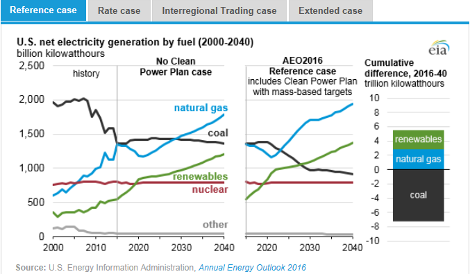 圖：美國在2000年到2040年間幾類燃料天然氣、煤炭、可再生能源、核能及其他的凈發(fā)電量十億千瓦時左圖，假設清潔電力計劃沒有實施時，在參考情況中的基于公眾參與目標、排放率情況、區(qū)域貿易情況、擴展情況下的累積差異。