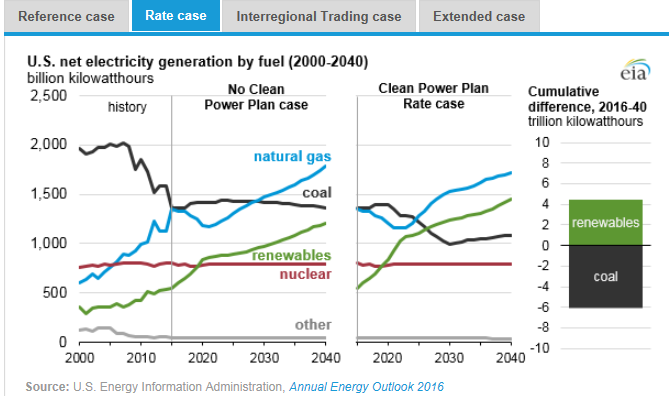 圖：美國在2000年到2040年間幾類燃料天然氣、煤炭、可再生能源、核能及其他的凈發(fā)電量十億千瓦時左圖，假設清潔電力計劃沒有實施時，在參考情況中的基于公眾參與目標、排放率情況、區(qū)域貿易情況、擴展情況下的累積差異。