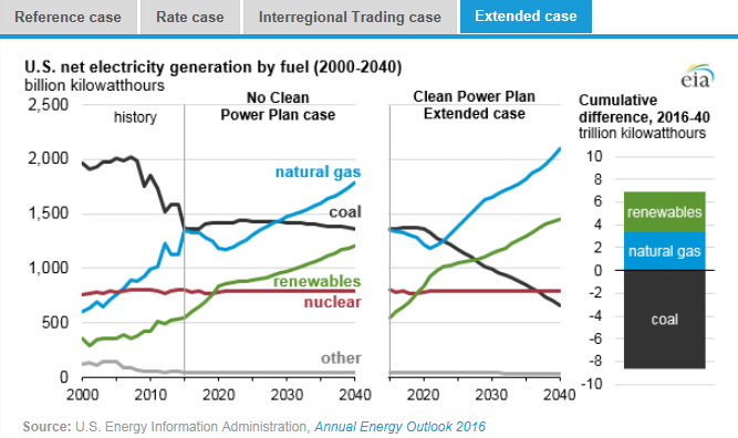 圖：美國在2000年到2040年間幾類燃料天然氣、煤炭、可再生能源、核能及其他的凈發(fā)電量十億千瓦時左圖，假設清潔電力計劃沒有實施時，在參考情況中的基于公眾參與目標、排放率情況、區(qū)域貿易情況、擴展情況下的累積差異。