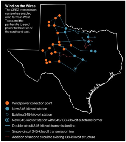 圖2 風(fēng)能在輸電線中的傳輸：競(jìng)爭(zhēng)性可再生能源區(qū)域的電力傳輸系統(tǒng)能夠?qū)⑽鞯驴怂_斯州以及狹長(zhǎng)區(qū)域風(fēng)場(chǎng)的風(fēng)能傳輸?shù)侥喜亢蜄|部城市。來(lái)源：德克薩斯州電力可靠性委員會(huì)（ERCOT）