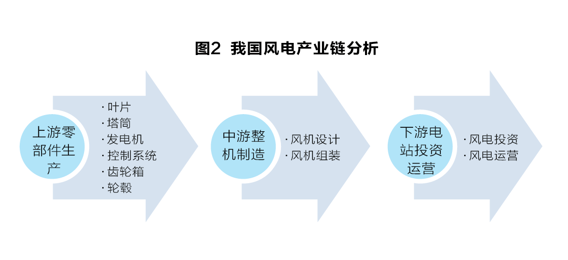 從產業(yè)鏈視角看風電產業(yè)“十三五”發(fā)展趨勢