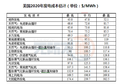 度電成本