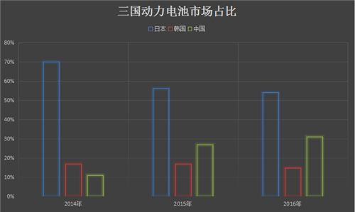 電動汽車電池領(lǐng)域的中日韓「三國殺」