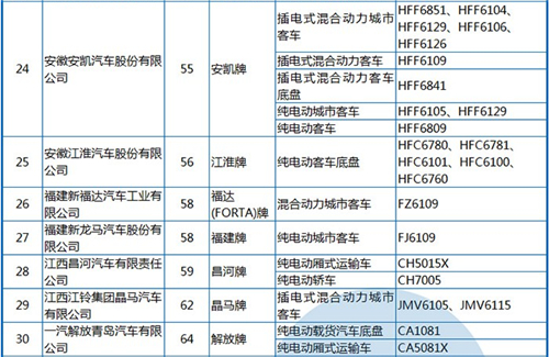 工信部公布第288批《機(jī)動(dòng)車輛生產(chǎn)企業(yè)及產(chǎn)品》 純電動(dòng)客車占1/3