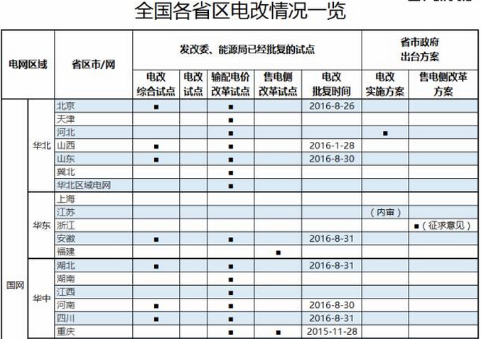 全國各省區(qū)電改試點情況一覽表