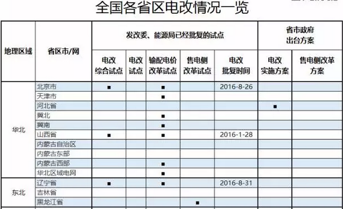 全國各省區(qū)電改試點情況一覽表