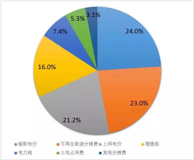 德國電價柏林墻教訓：輸配電價改革不能與普遍服務相違背