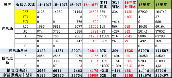 10月,純電動汽車,銷量,純電動汽車,混合動力汽車