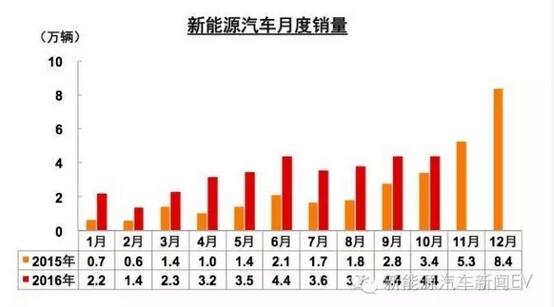 中汽協(xié):新能源車(chē)補(bǔ)貼明年將進(jìn)行多方面調(diào)整