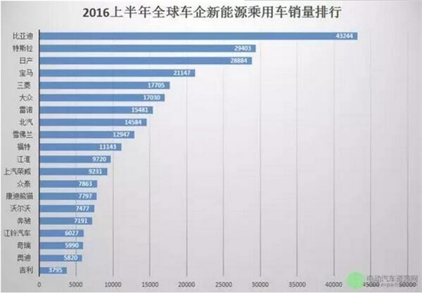 新能源車制造,3000億,比亞迪,混合動(dòng)力汽車