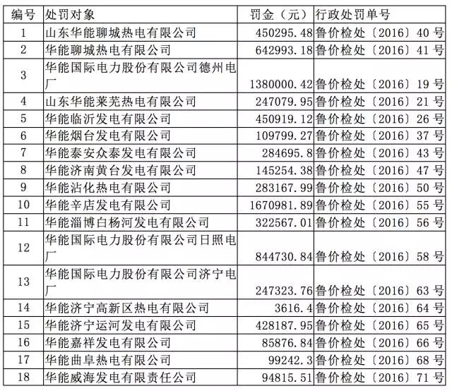 驚人罰單的背后：沉淪中的火電行業(yè)