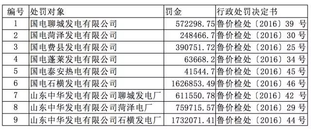 驚人罰單的背后：沉淪中的火電行業(yè)