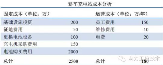 充電樁到底賺不賺錢？詳解充電樁市場開發(fā)價(jià)值