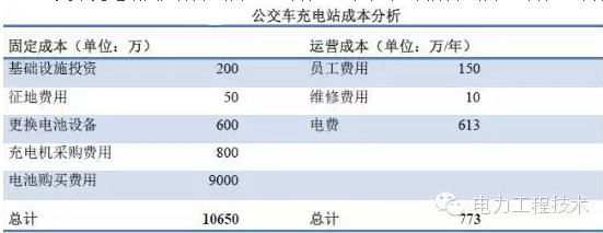 充電樁到底賺不賺錢？詳解充電樁市場(chǎng)開(kāi)發(fā)價(jià)值