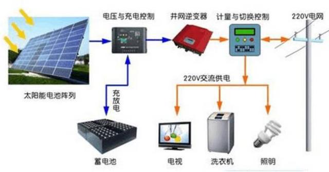 最詳細(xì)的分布式家用光伏電站施工手冊！