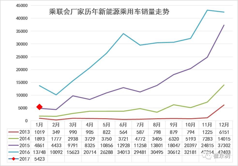 17年1月新能源乘用車銷0.54萬(wàn)、普混0.98萬(wàn)