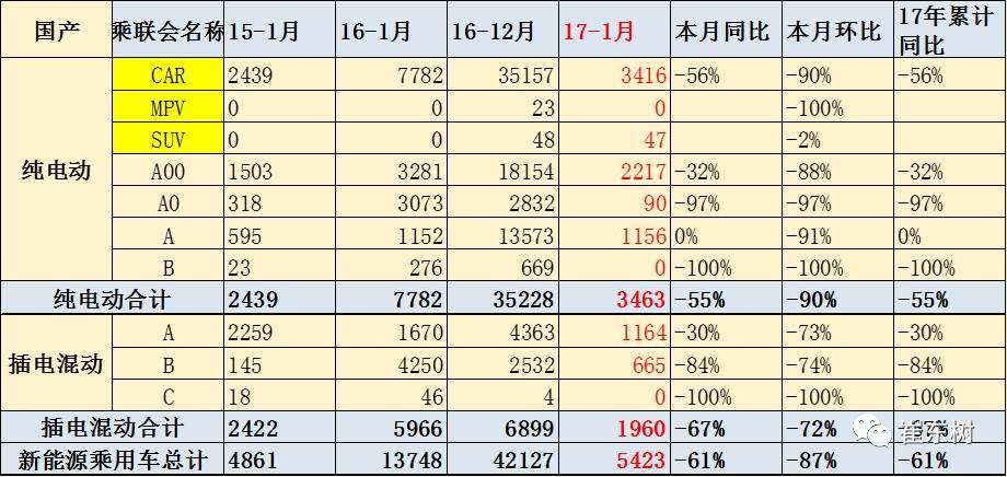 17年1月新能源乘用車銷0.54萬、普混0.98萬