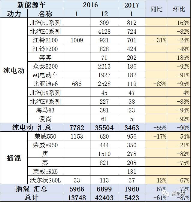 17年1月新能源乘用車銷0.54萬、普混0.98萬