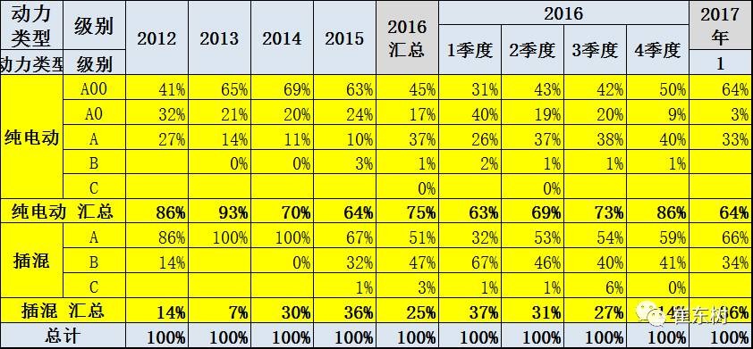 17年1月新能源乘用車銷0.54萬、普混0.98萬