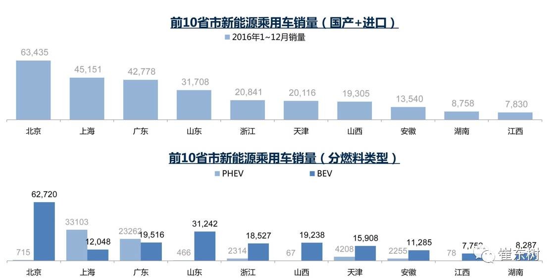 17年1月新能源乘用車銷0.54萬、普混0.98萬