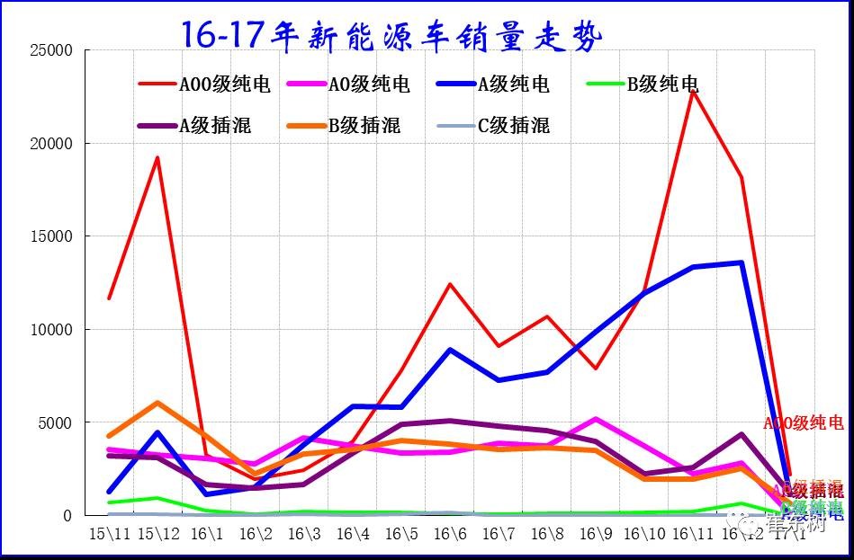 17年1月新能源乘用車銷0.54萬、普混0.98萬