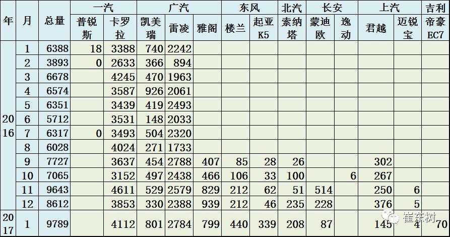 17年1月新能源乘用車銷0.54萬(wàn)、普混0.98萬(wàn)