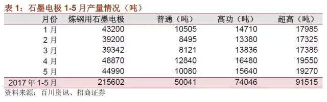 國內石墨電極有效產能到底有多少？