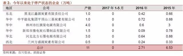 國內石墨電極有效產能到底有多少？