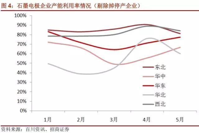 國內石墨電極有效產能到底有多少？