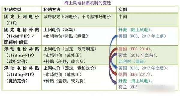 中國(guó)從五花八門的海上風(fēng)電補(bǔ)貼政策可學(xué)到什么？