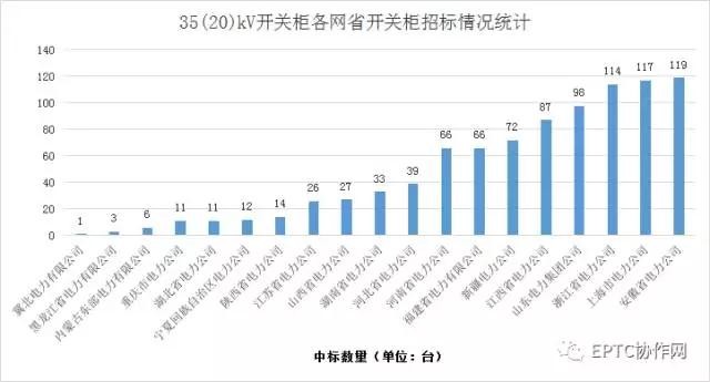 2017年國(guó)網(wǎng)第三批開關(guān)柜集中招標(biāo)統(tǒng)計(jì)分析