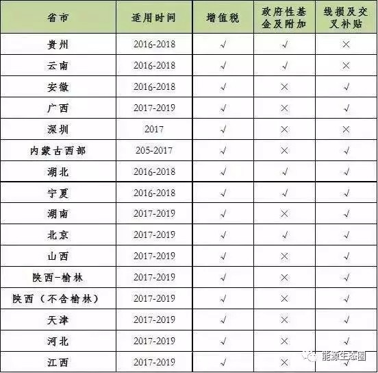 說說國(guó)內(nèi)輸配電價(jià)改革的那些事兒？